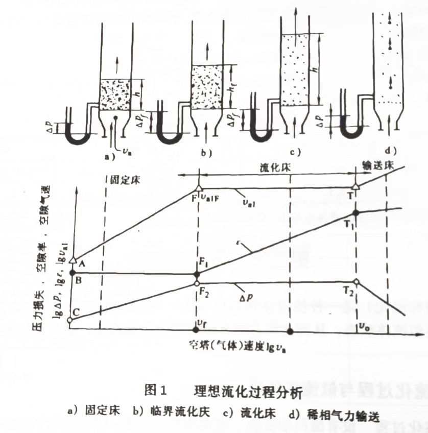 氣力輸送流化過(guò)程