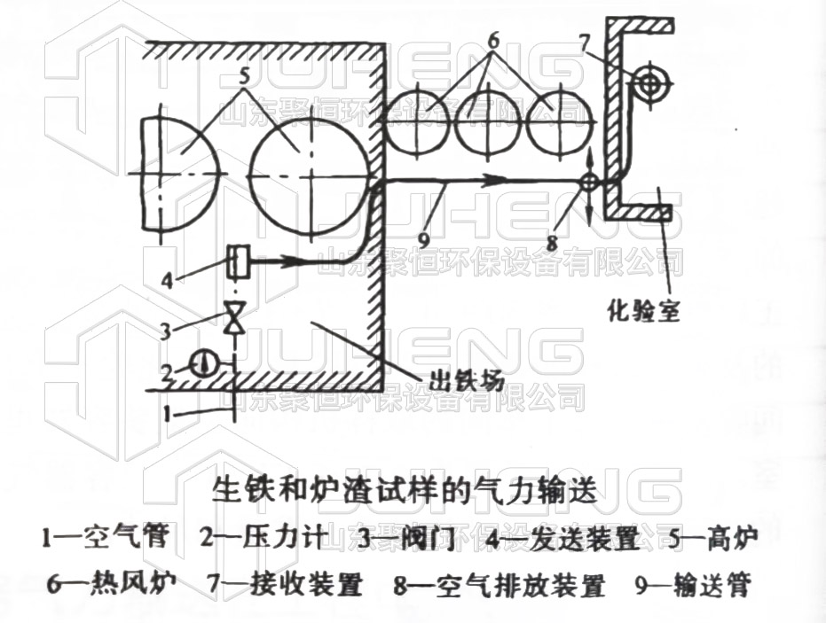 生鐵和爐渣試樣的氣力輸送